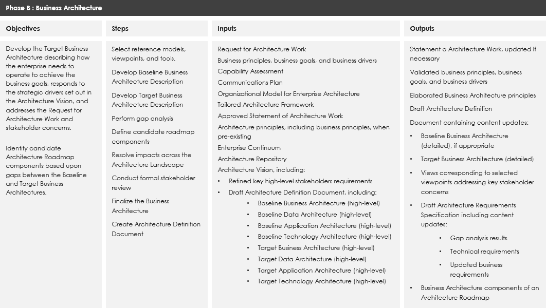 TOGAF Phase B