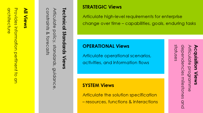 MODAF framework