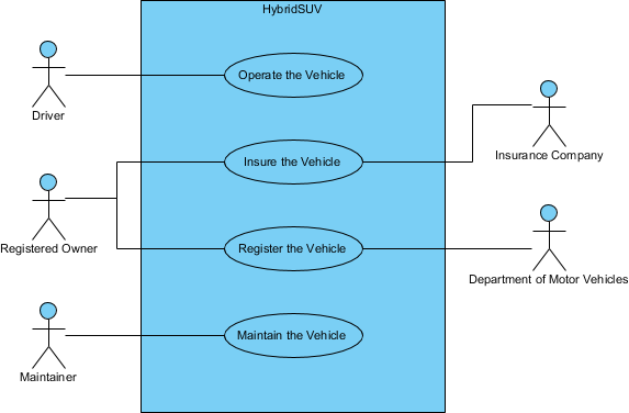 SysML Hybrid HSUV Use Case Diagram