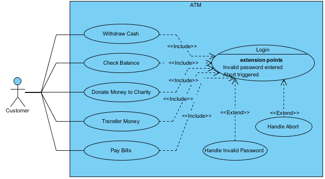 Use Case Diagram: ATM example
