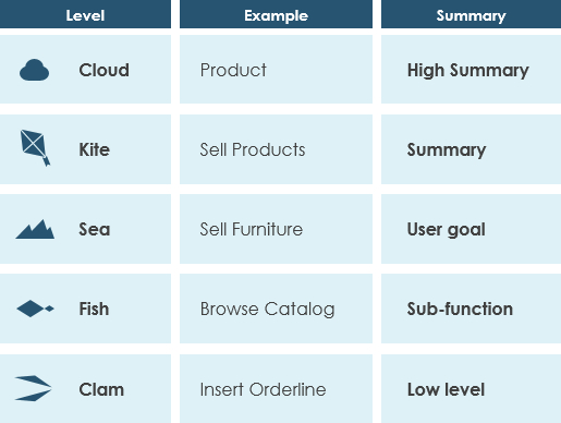 Use Case Levels