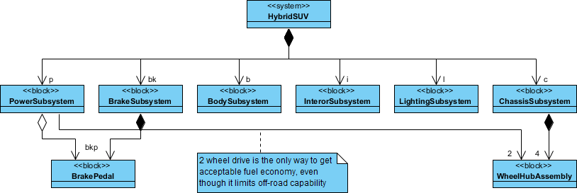 SysML block definition diagram hybrid SUV example