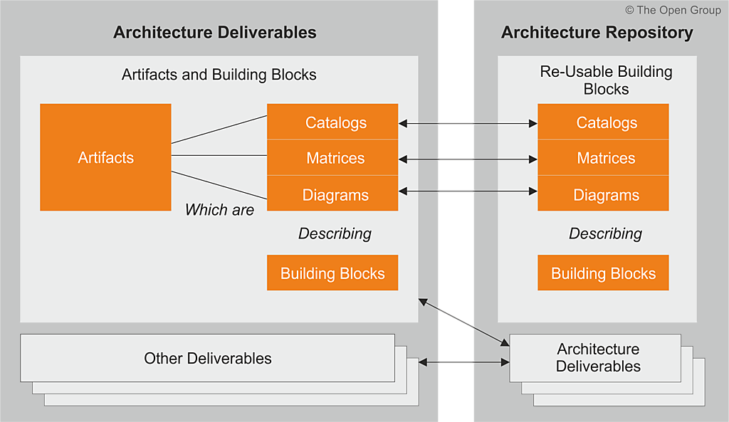 Relationships between deliverables artifacts and building blocks