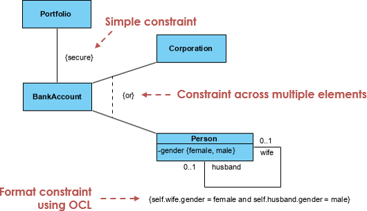 UML constraint example