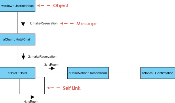 Collaboration Diagram Example