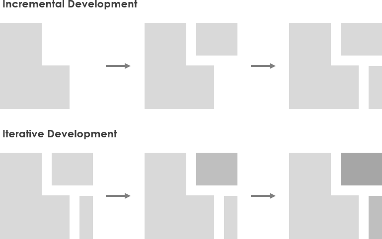 Incremental and iterative development