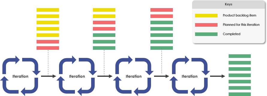 Iteration and backlog