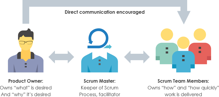 What is Scrum Team