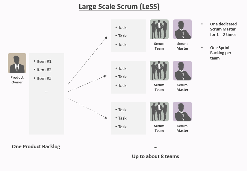 Large Scale Scrum (LeSS)