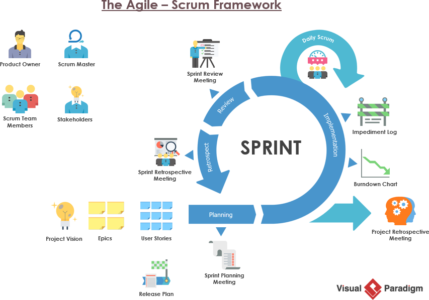 The agile scrum framework