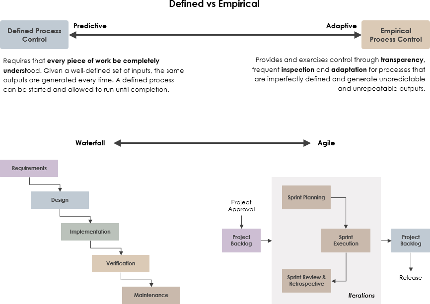 Defined vs Empirical