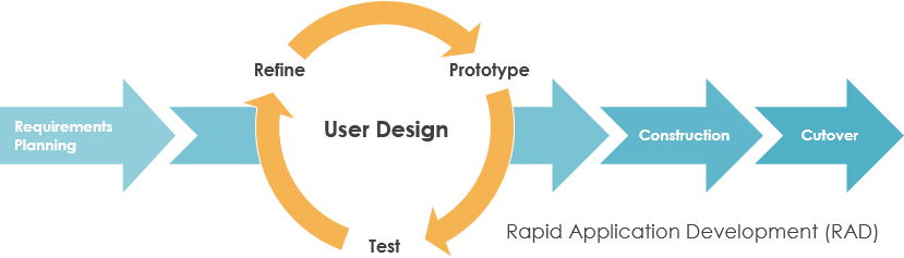 Rapid Application Development-rad