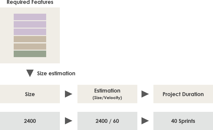 Scrum Project Duration Estimation