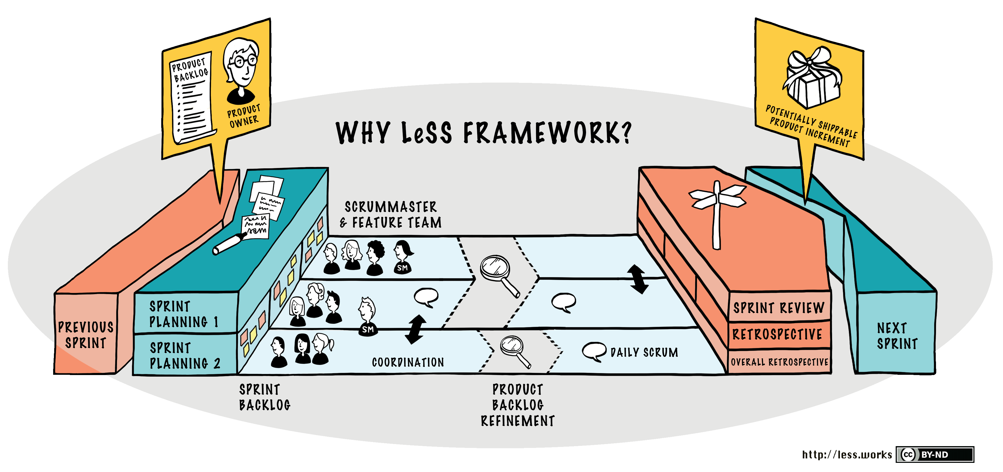 LeSS framework