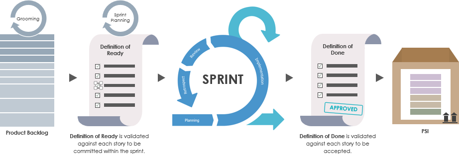 What is the “Definition” of Ready in Scrum?