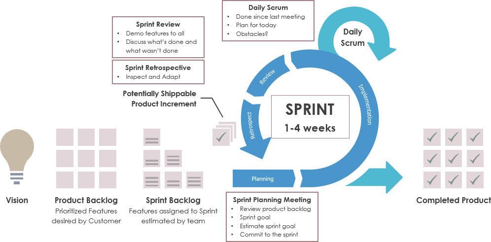 Scrum Sprint Progress