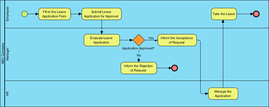 BPMN diagram example