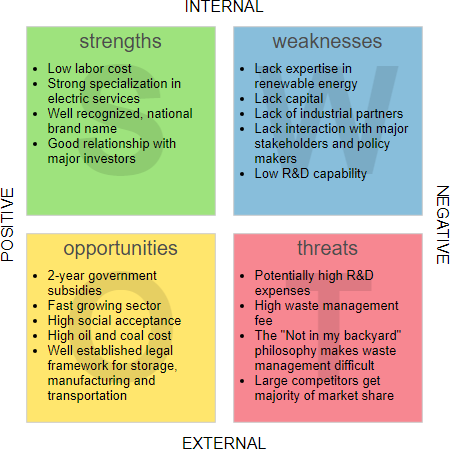 SWOT Analysis example